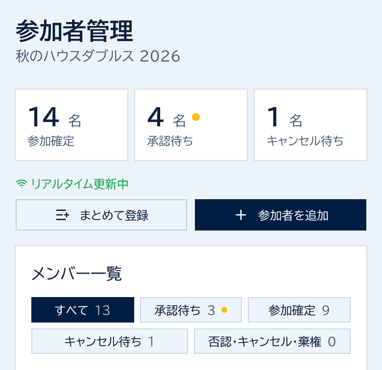 参加者管理の上部。参加確定14/16名、承認待ち4名、キャンセル待ち1名の集計と、CSVダウンロード・まとめて登録・参加者を追加のボタン