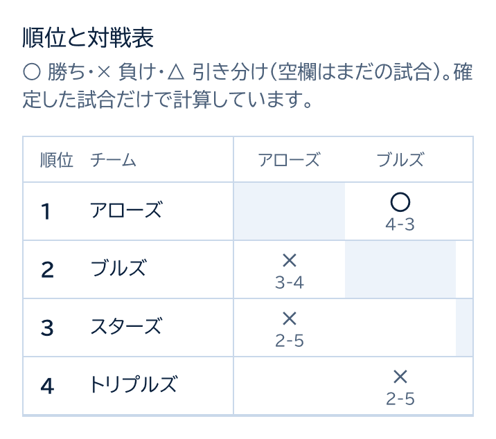 順位と対戦表。4チームの勝敗とスコア、試合数・勝ち点・ゲーム勝ち点・ゲーム差