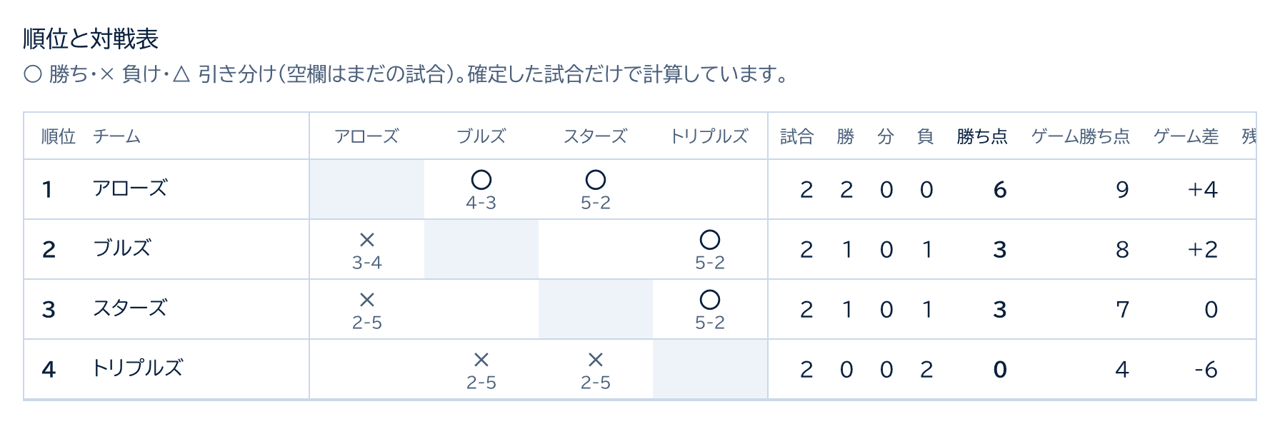 順位と対戦表。4チームの勝敗とスコア、試合数・勝ち点・ゲーム勝ち点・ゲーム差