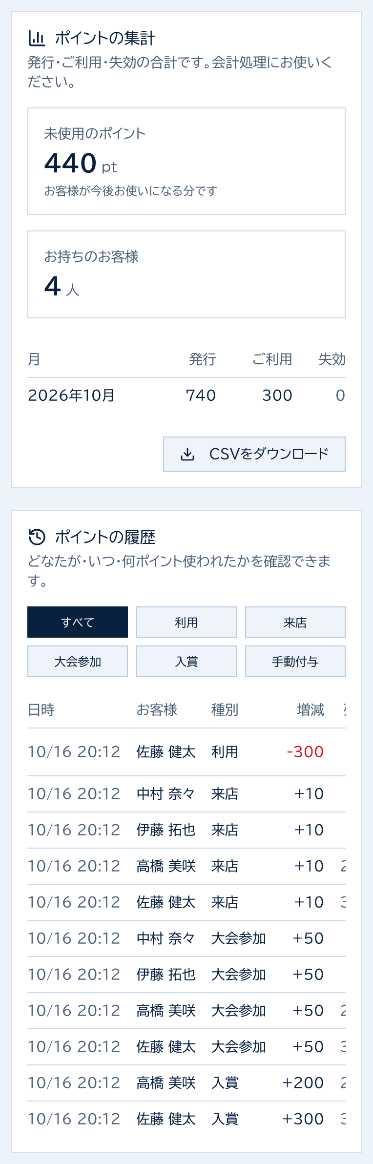 ポイントの集計と履歴。未使用のポイント440pt・お持ちのお客様4人、月ごとの発行・利用・失効、お客様ごとの付与と利用の一覧
