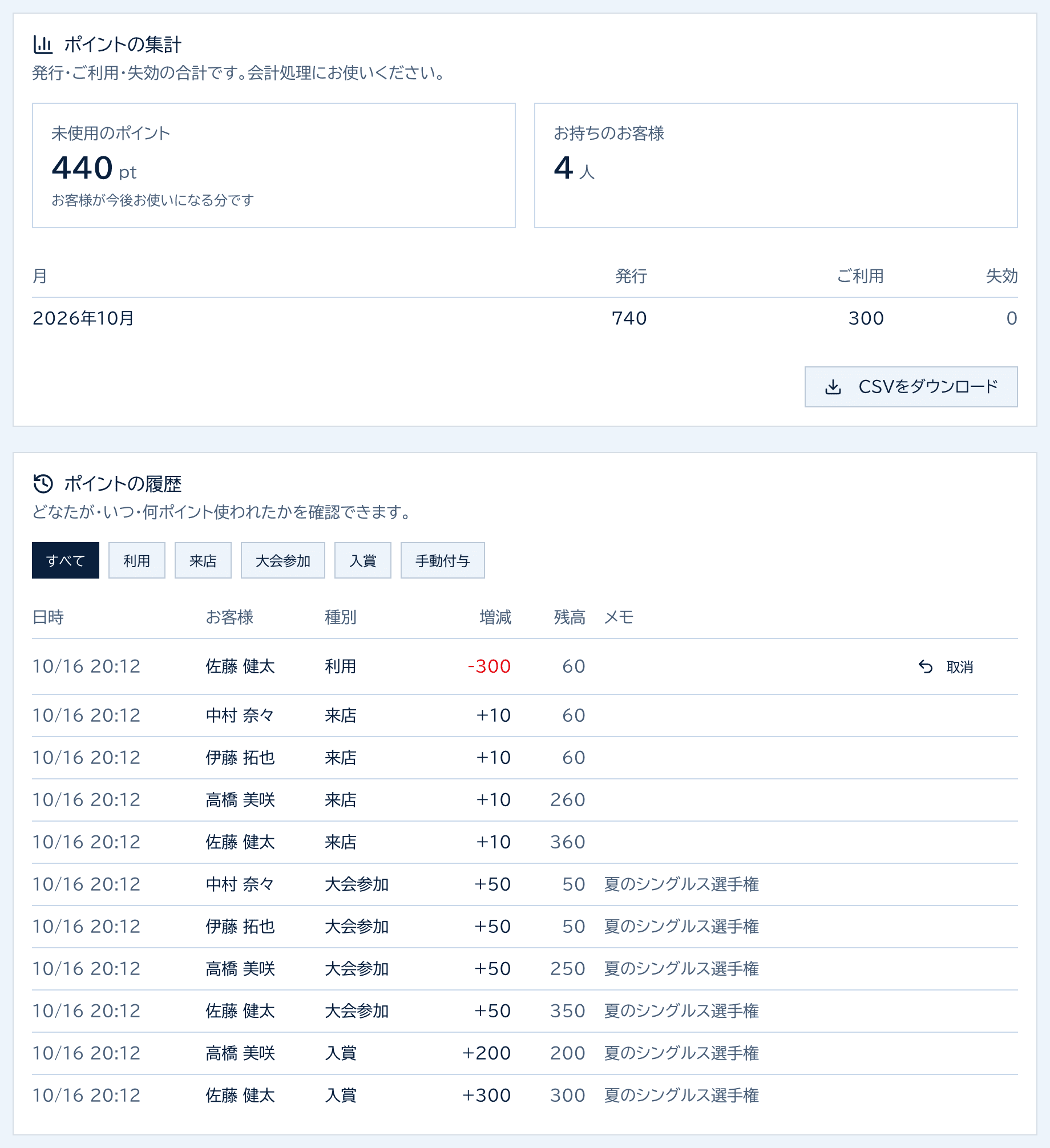 ポイントの集計と履歴。未使用のポイント440pt・お持ちのお客様4人、月ごとの発行・利用・失効、お客様ごとの付与と利用の一覧