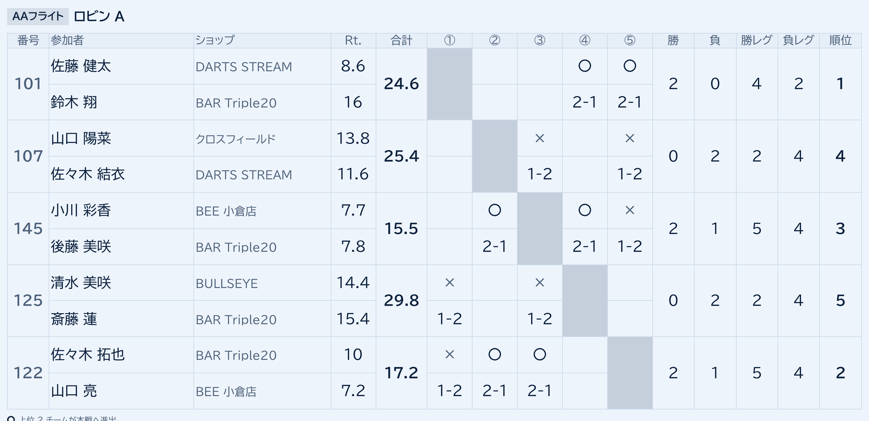 予選ロビン表のモニター出力画面。ロビンごとの総当たり表に勝敗・レグ数・順位がリアルタイムで表示される。