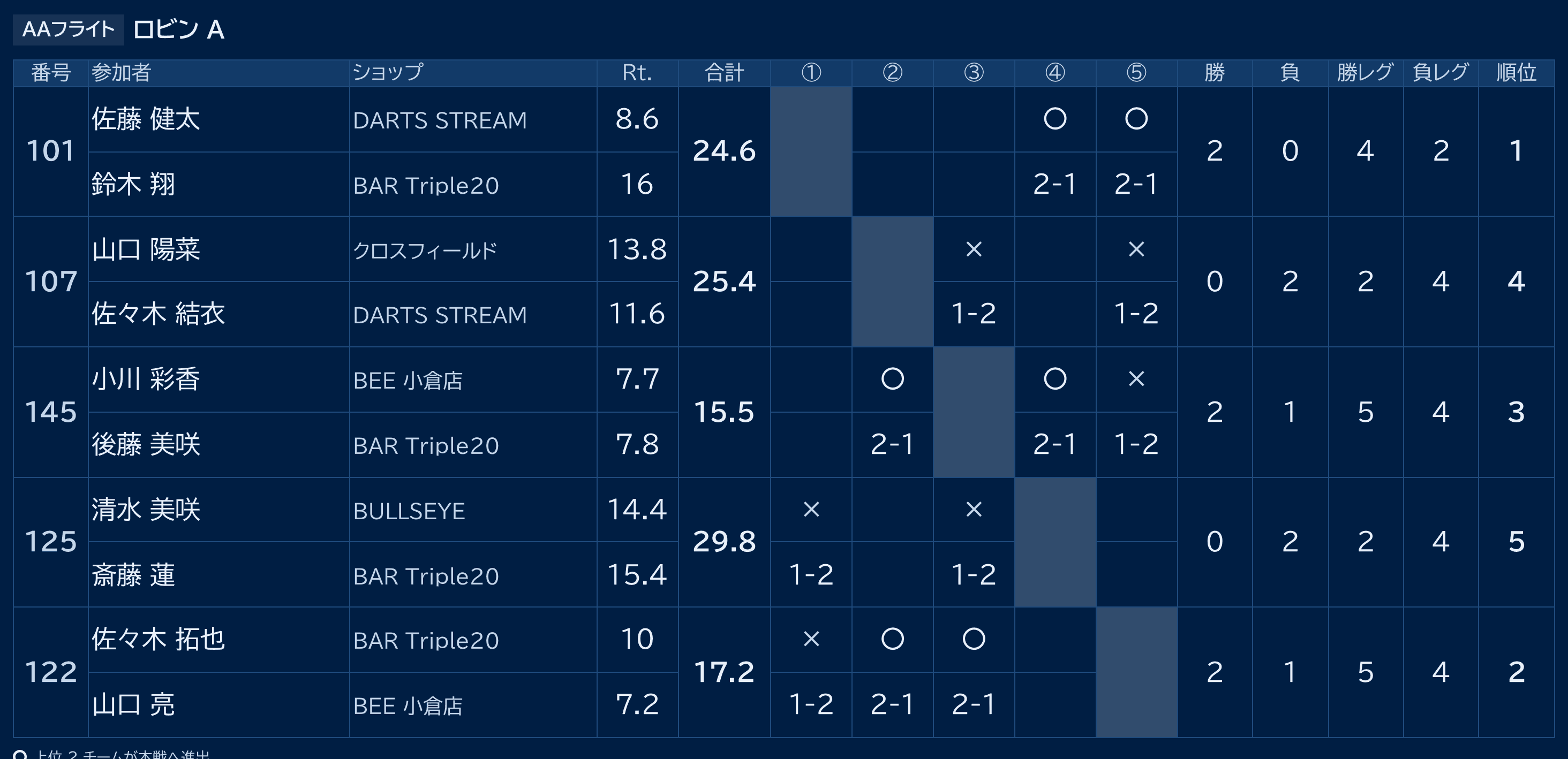 予選ロビン表のモニター出力画面。ロビンごとの総当たり表に勝敗・レグ数・順位がリアルタイムで表示される。